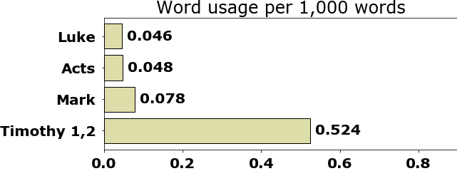 Word usage per chapter