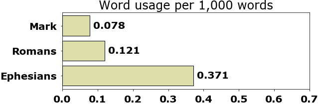 Word usage per chapter