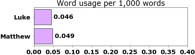 Word usage per chapter