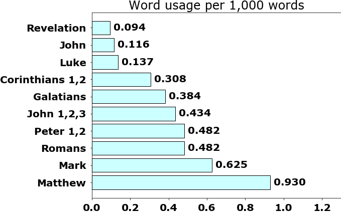 Word usage per chapter