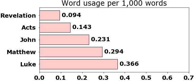 Word usage per chapter