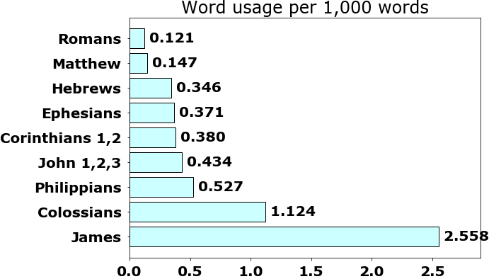 Word usage per chapter