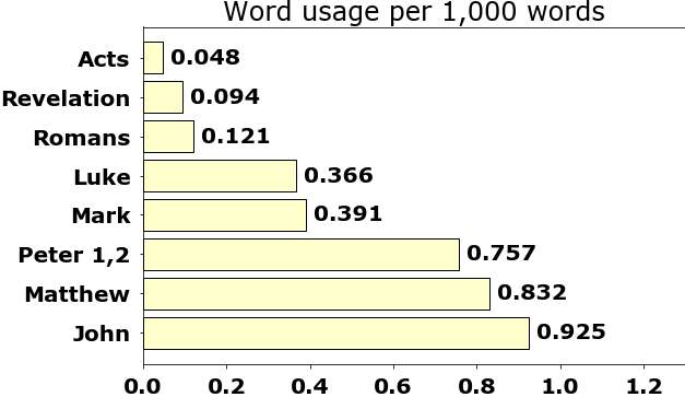 Word usage per chapter