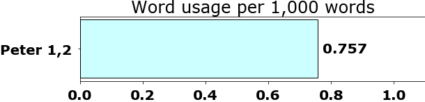 Word usage per chapter