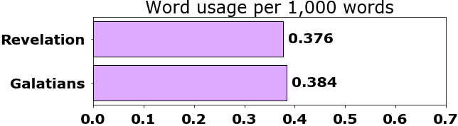 Word usage per chapter
