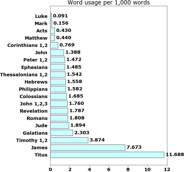 Word usage per chapter