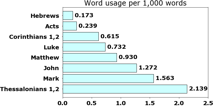 Word usage per chapter