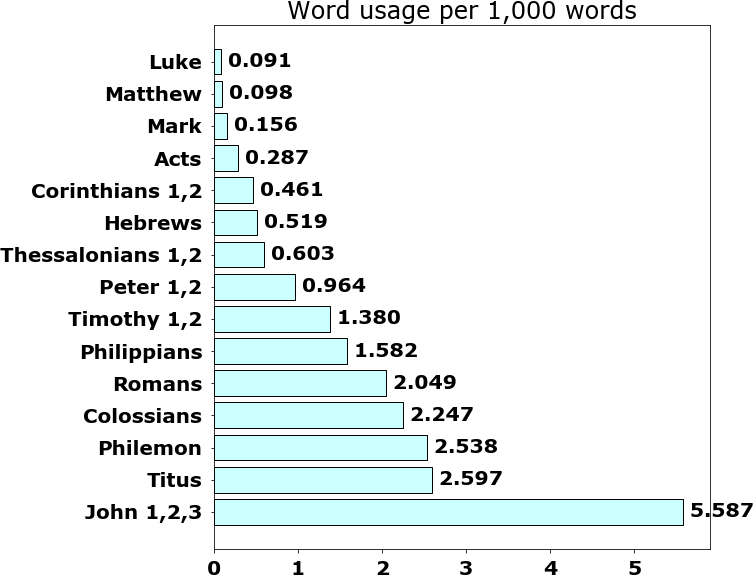 Word usage per chapter