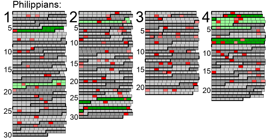 Words not used much in GNT