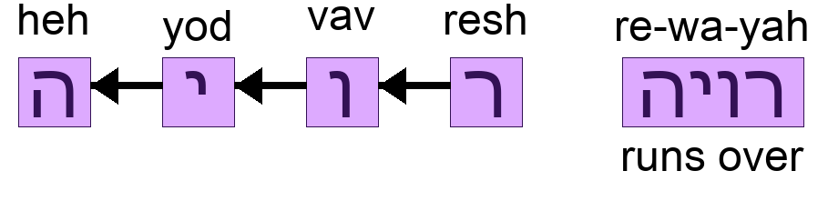 רויה - runs over