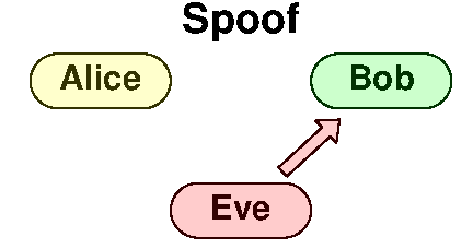 Bob with Eve impersonating