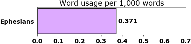 Word usage per chapter