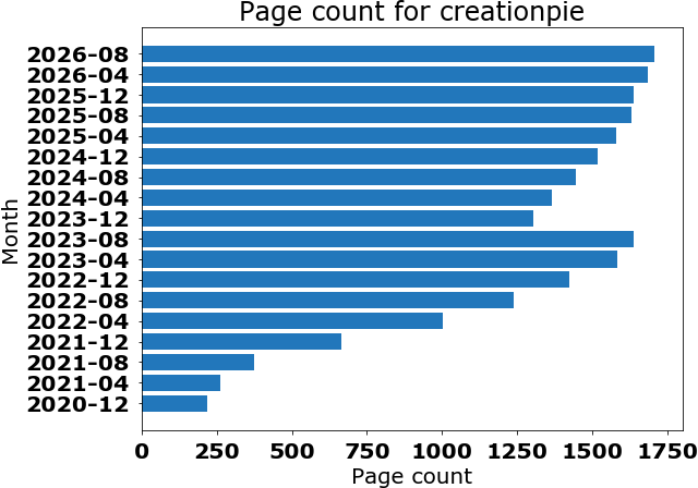 Pages over time bar chart