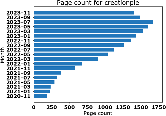 Pages over time bar chart