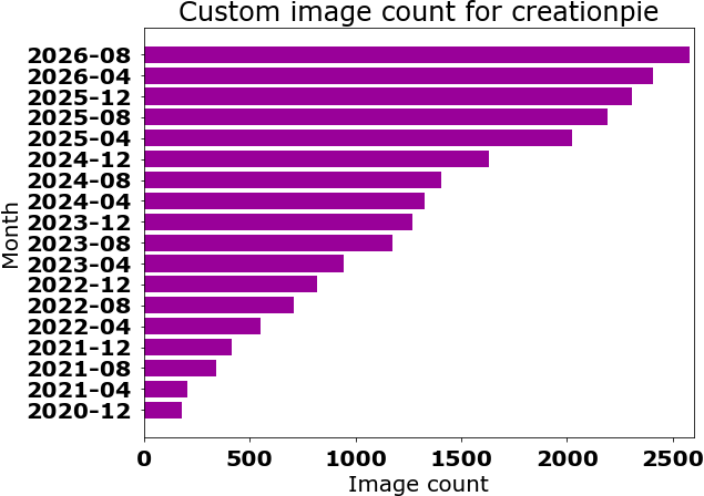 Custom image count over time bar chart