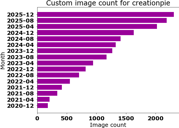 Custom image count over time bar chart
