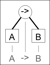 Expression tree for A -> B