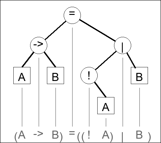 Expression tree for (A -> B) = ((! A) | B)