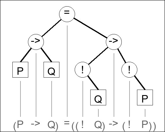Expression tree for (P -> Q) = ((! Q) -> (! P))