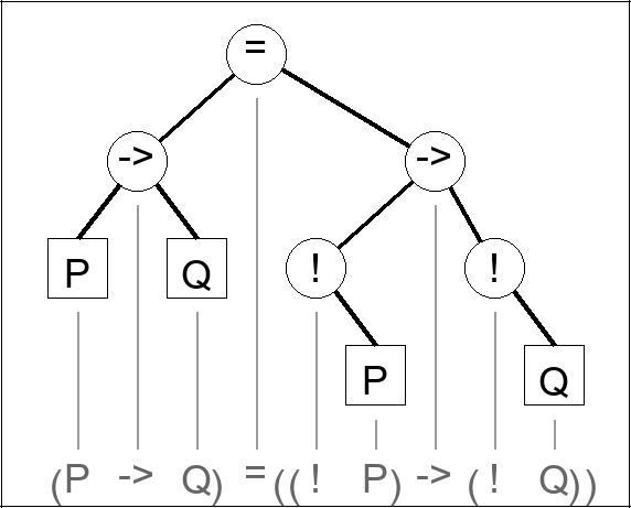Expression tree for (P -> Q) = ((! P) -> (! Q))
