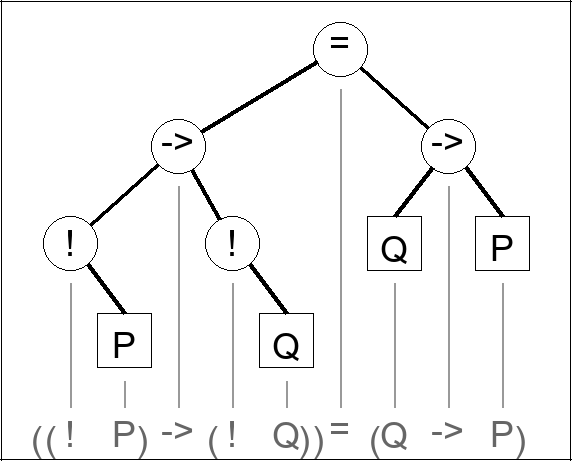 Expression tree for ((! P) -> (! Q)) = (Q -> P)