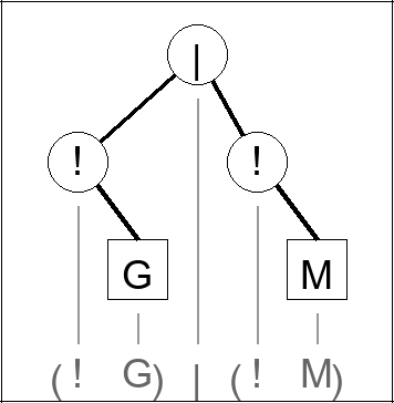 Expression tree for (!G) | (!M)