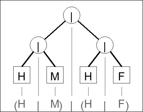 Expression tree for (H | M) | (H | F)