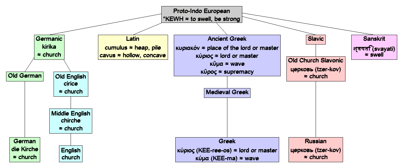 Linguistic diagram of master