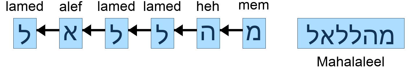 מהללאל - Mahalaleel