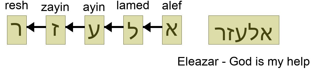 Phoneme: Eleazar - God is my help in Hebrew