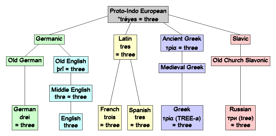 Linguistic diagram of three