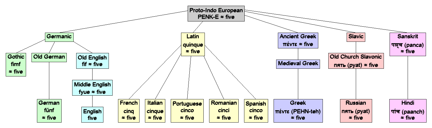Linguistic diagram of five