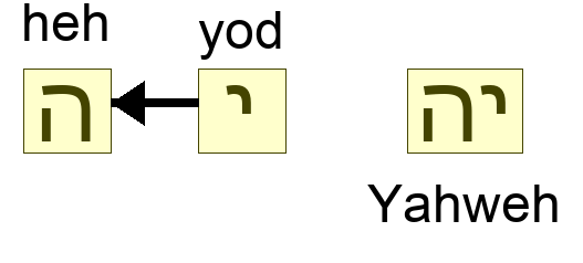 יה - Yahweh