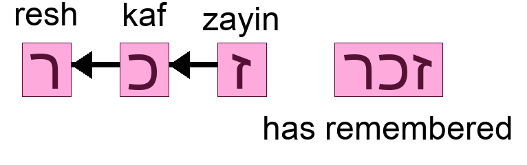 זכר - has remembered