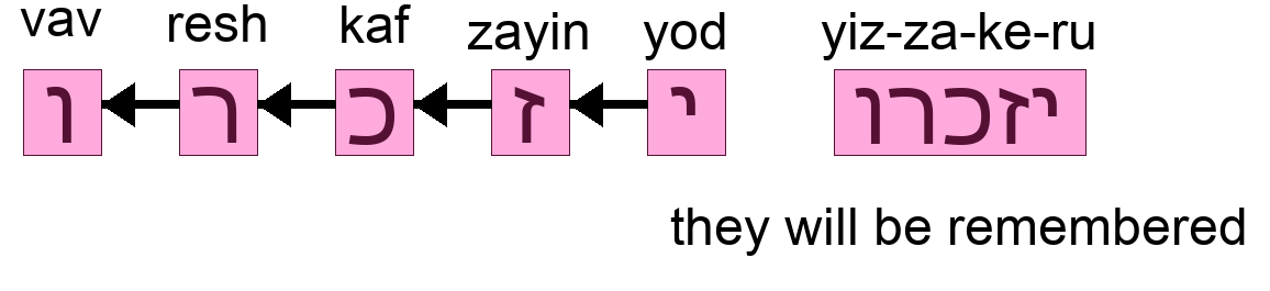יזכרו - they will be remembered