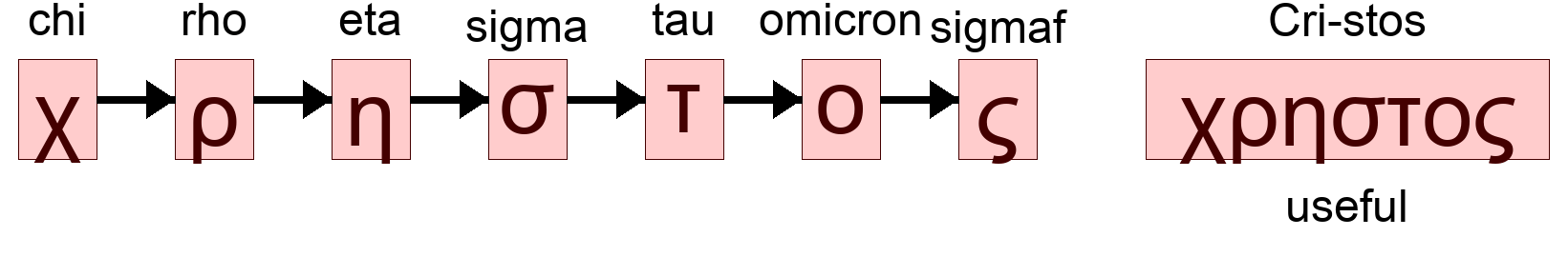 χρηστος - useful