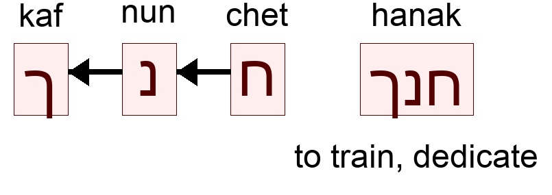 חנך - to train, dedicate