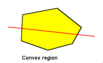 Feasible region