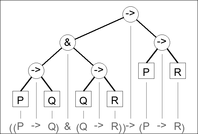 Expression tree for ((P -> Q) & (Q -> R)) -> (P -> R)