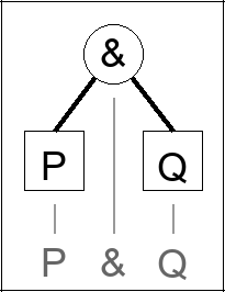 Expression tree for P & Q