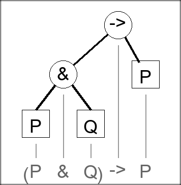 Expression tree for (P & Q) -> P
