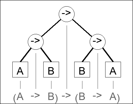 Expression tree for (A -> B) -> (B -> A)