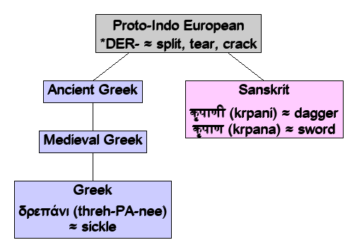 Linguistic diagram of split, tear, crack