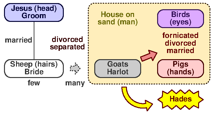 Divorced