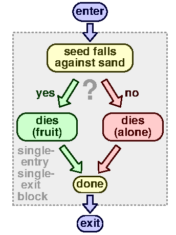 Conditional 1