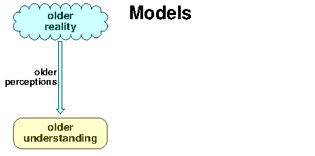 Model of creation