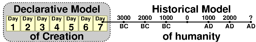 Model of creation