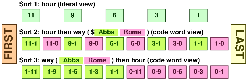 Sort 4