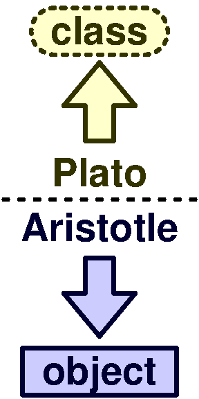 Plato and Aristotle class and object