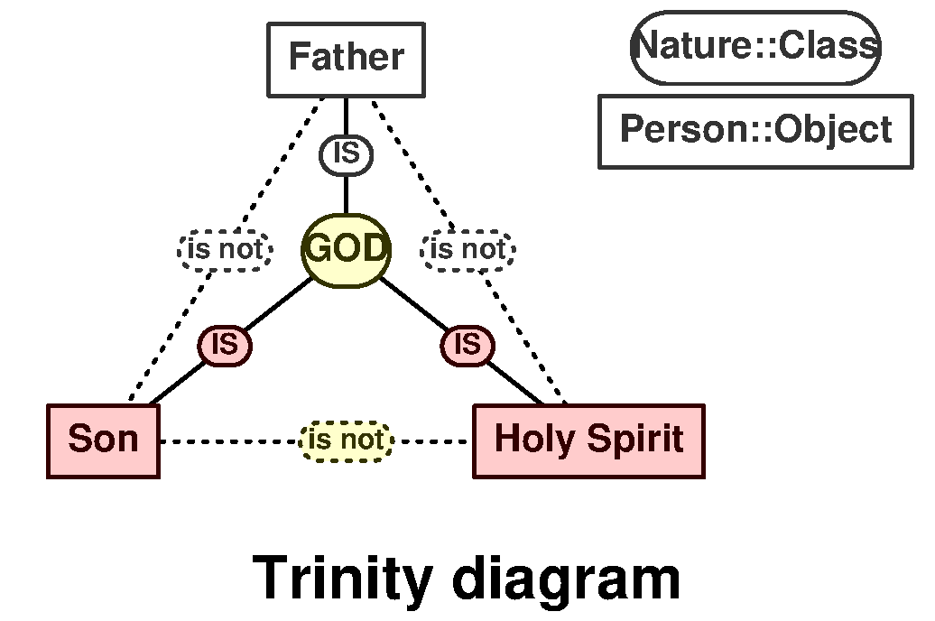 Trinity diagram